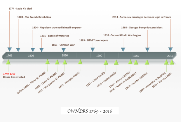 House Owner Timeline  1769 – 2016